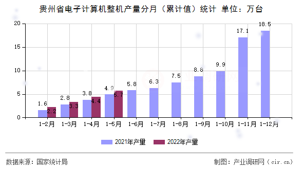 貴州省電子計(jì)算機(jī)整機(jī)產(chǎn)量分月(累計(jì)值)統(tǒng)計(jì) 貴州省電子計(jì)算機(jī)整機(jī)產(chǎn)量分月(累計(jì)值)統(tǒng)計(jì)