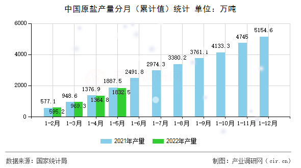 中國(guó)原鹽產(chǎn)量分月(累計(jì)值)統(tǒng)計(jì) 中國(guó)原鹽產(chǎn)量分月(累計(jì)值)統(tǒng)計(jì)