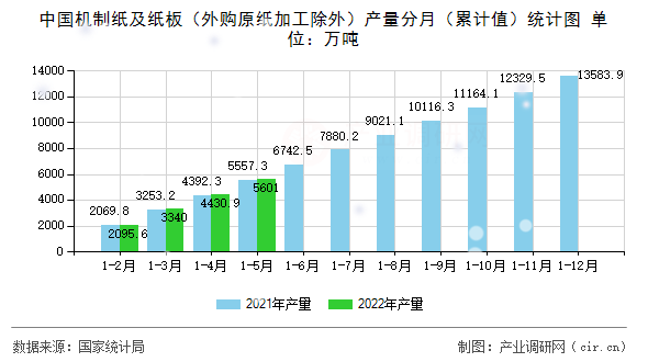中國機制紙及紙板(外購原紙加工除外)產量分月(累計值)統(tǒng)計圖 中國機制紙及紙板(外購原紙加工除外)產量分月(累計值)統(tǒng)計圖