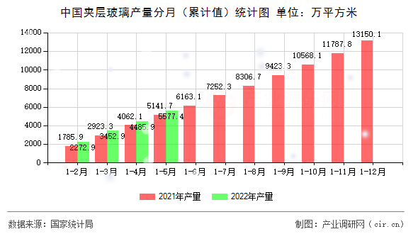 中國(guó)夾層玻璃產(chǎn)量分月(累計(jì)值)統(tǒng)計(jì)圖 中國(guó)夾層玻璃產(chǎn)量分月(累計(jì)值)統(tǒng)計(jì)圖