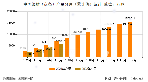 中國線材(盤條)產(chǎn)量分月(累計值)統(tǒng)計 中國線材(盤條)產(chǎn)量分月(累計值)統(tǒng)計