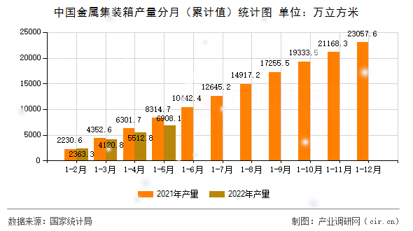 中國金屬集裝箱產(chǎn)量分月(累計值)統(tǒng)計圖 中國金屬集裝箱產(chǎn)量分月(累計值)統(tǒng)計圖
