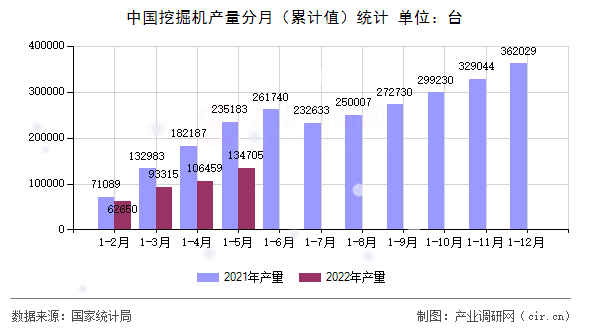 中國(guó)挖掘機(jī)產(chǎn)量分月(累計(jì)值)統(tǒng)計(jì) 中國(guó)挖掘機(jī)產(chǎn)量分月(累計(jì)值)統(tǒng)計(jì)