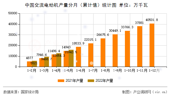 中國(guó)交流電動(dòng)機(jī)產(chǎn)量分月(累計(jì)值)統(tǒng)計(jì)圖 中國(guó)交流電動(dòng)機(jī)產(chǎn)量分月(累計(jì)值)統(tǒng)計(jì)圖