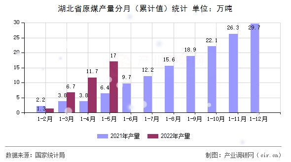 湖北省原煤產量分月(累計值)統(tǒng)計 湖北省原煤產量分月(累計值)統(tǒng)計
