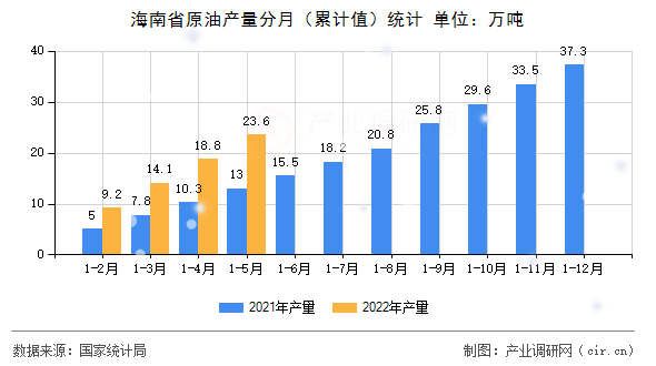 海南省原油產(chǎn)量分月(累計值)統(tǒng)計 海南省原油產(chǎn)量分月(累計值)統(tǒng)計