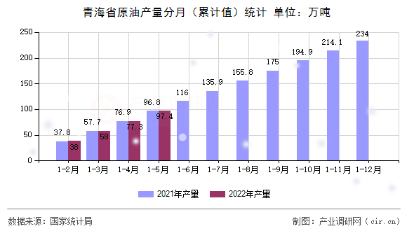 青海省原油產(chǎn)量分月（累計值）統(tǒng)計