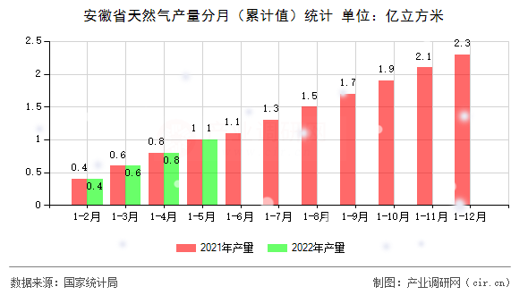 安徽省天然氣產量分月(累計值)統(tǒng)計 安徽省天然氣產量分月(累計值)統(tǒng)計