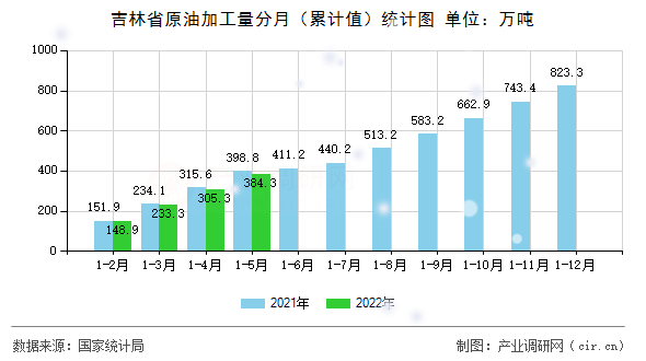 吉林省原油加工量分月(累計值)統(tǒng)計圖 吉林省原油加工量分月(累計值)統(tǒng)計圖