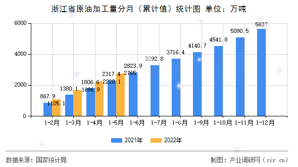 浙江省原油加工量分月(累計值)統(tǒng)計圖 浙江省原油加工量分月(累計值)統(tǒng)計圖