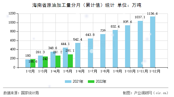 海南省原油加工量分月(累計(jì)值)統(tǒng)計(jì) 海南省原油加工量分月(累計(jì)值)統(tǒng)計(jì)