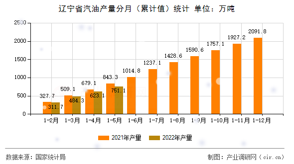 遼寧省汽油產量分月（累計值）統(tǒng)計