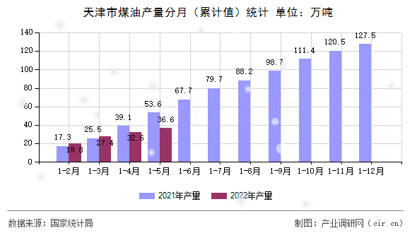 天津市煤油產(chǎn)量分月(累計值)統(tǒng)計 天津市煤油產(chǎn)量分月(累計值)統(tǒng)計