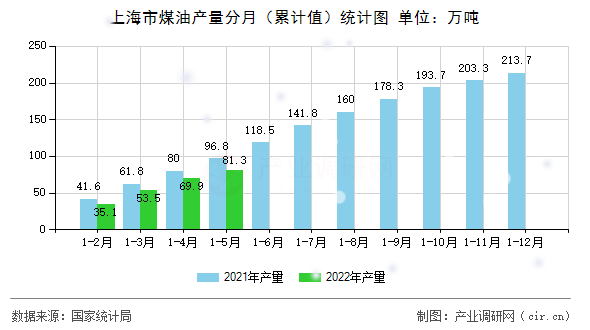 上海市煤油產量分月(累計值)統(tǒng)計圖 上海市煤油產量分月(累計值)統(tǒng)計圖