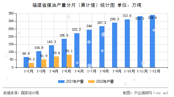 福建省煤油產(chǎn)量分月(累計(jì)值)統(tǒng)計(jì)圖 福建省煤油產(chǎn)量分月(累計(jì)值)統(tǒng)計(jì)圖