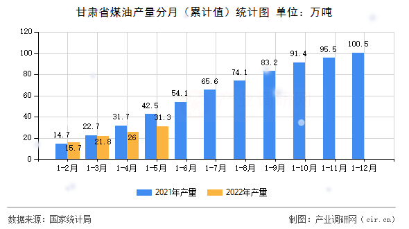 甘肅省煤油產(chǎn)量分月(累計(jì)值)統(tǒng)計(jì)圖 甘肅省煤油產(chǎn)量分月(累計(jì)值)統(tǒng)計(jì)圖