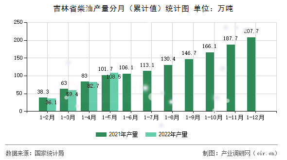 吉林省柴油產(chǎn)量分月(累計值)統(tǒng)計圖 吉林省柴油產(chǎn)量分月(累計值)統(tǒng)計圖