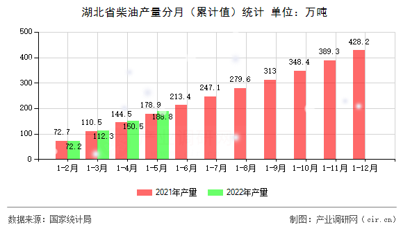 湖北省柴油產(chǎn)量分月（累計(jì)值）統(tǒng)計(jì)