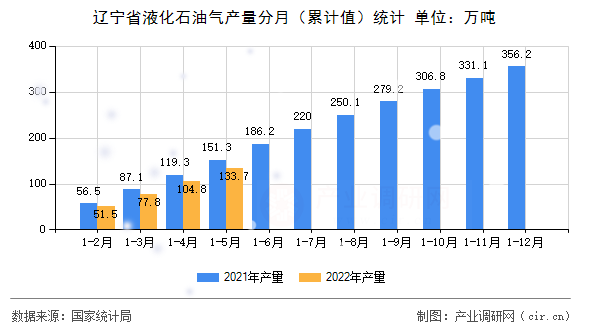 遼寧省液化石油氣產量分月(累計值)統(tǒng)計 遼寧省液化石油氣產量分月(累計值)統(tǒng)計