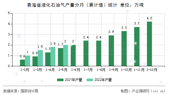 青海省液化石油氣產(chǎn)量分月(累計(jì)值)統(tǒng)計(jì) 青海省液化石油氣產(chǎn)量分月(累計(jì)值)統(tǒng)計(jì)