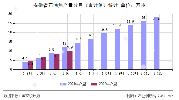 安徽省石油焦產(chǎn)量分月(累計(jì)值)統(tǒng)計(jì) 安徽省石油焦產(chǎn)量分月(累計(jì)值)統(tǒng)計(jì)