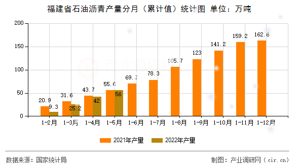 福建省石油瀝青產(chǎn)量分月（累計(jì)值）統(tǒng)計(jì)圖