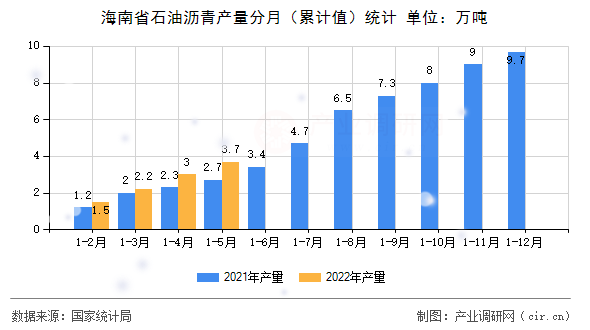 海南省石油瀝青產量分月(累計值)統(tǒng)計 海南省石油瀝青產量分月(累計值)統(tǒng)計
