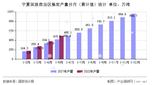 寧夏回族自治區(qū)焦炭產(chǎn)量分月（累計(jì)值）統(tǒng)計(jì)