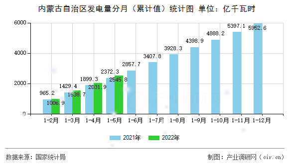 內(nèi)蒙古自治區(qū)發(fā)電量分月（累計值）統(tǒng)計圖