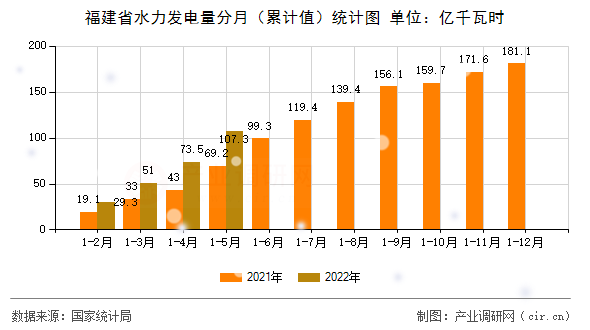 福建省水力發(fā)電量分月(累計值)統(tǒng)計圖 福建省水力發(fā)電量分月(累計值)統(tǒng)計圖