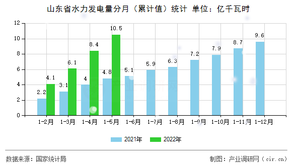 山東省水力發(fā)電量分月(累計(jì)值)統(tǒng)計(jì) 山東省水力發(fā)電量分月(累計(jì)值)統(tǒng)計(jì)