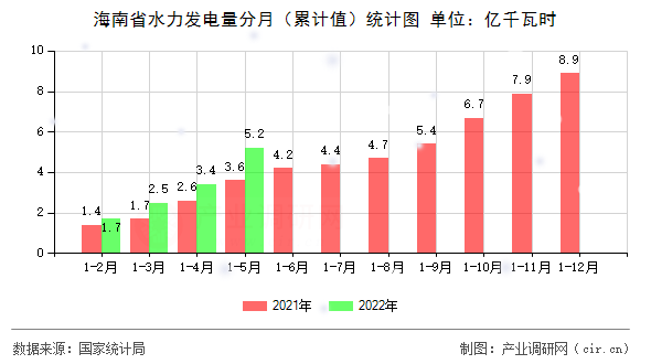 海南省水力發(fā)電量分月（累計(jì)值）統(tǒng)計(jì)圖