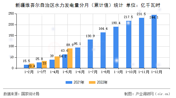 新疆維吾爾自治區(qū)水力發(fā)電量分月(累計值)統(tǒng)計 新疆維吾爾自治區(qū)水力發(fā)電量分月(累計值)統(tǒng)計