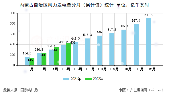 內(nèi)蒙古自治區(qū)風(fēng)力發(fā)電量分月（累計值）統(tǒng)計