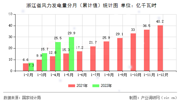 浙江省風(fēng)力發(fā)電量分月(累計值)統(tǒng)計圖 浙江省風(fēng)力發(fā)電量分月(累計值)統(tǒng)計圖