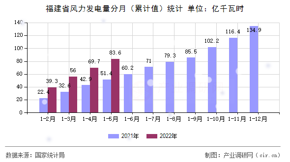 福建省風力發(fā)電量分月(累計值)統(tǒng)計 福建省風力發(fā)電量分月(累計值)統(tǒng)計