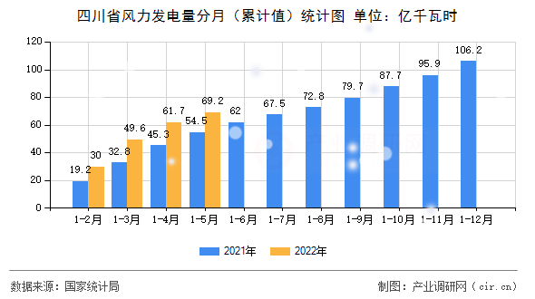 四川省風(fēng)力發(fā)電量分月(累計(jì)值)統(tǒng)計(jì)圖 四川省風(fēng)力發(fā)電量分月(累計(jì)值)統(tǒng)計(jì)圖