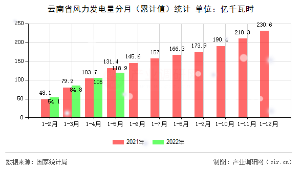 云南省風(fēng)力發(fā)電量分月(累計(jì)值)統(tǒng)計(jì) 云南省風(fēng)力發(fā)電量分月(累計(jì)值)統(tǒng)計(jì)
