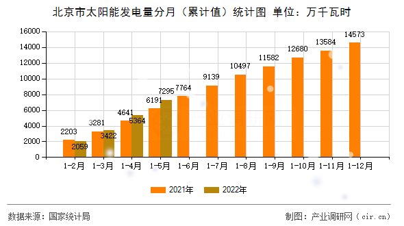 北京市太陽(yáng)能發(fā)電量分月(累計(jì)值)統(tǒng)計(jì)圖 北京市太陽(yáng)能發(fā)電量分月(累計(jì)值)統(tǒng)計(jì)圖