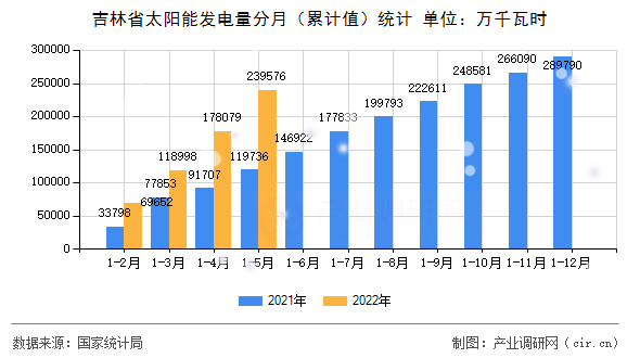 吉林省太陽(yáng)能發(fā)電量分月（累計(jì)值）統(tǒng)計(jì)