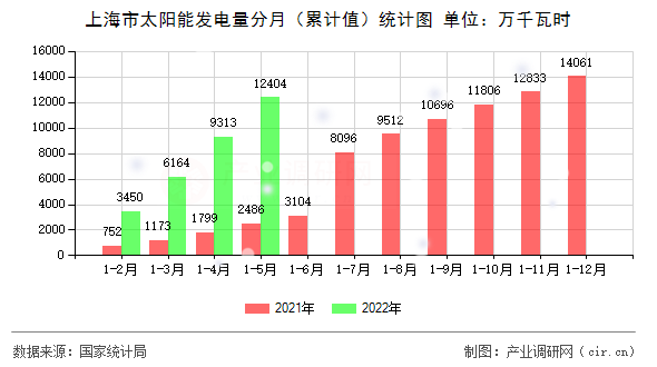 上海市太陽能發(fā)電量分月（累計值）統(tǒng)計圖