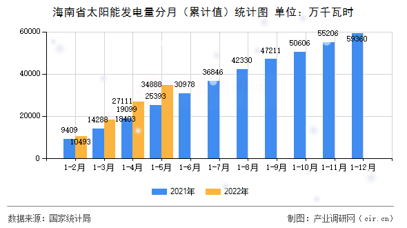海南省太陽(yáng)能發(fā)電量分月（累計(jì)值）統(tǒng)計(jì)圖