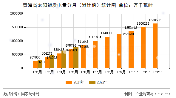 青海省太陽能發(fā)電量分月(累計(jì)值)統(tǒng)計(jì)圖 青海省太陽能發(fā)電量分月(累計(jì)值)統(tǒng)計(jì)圖