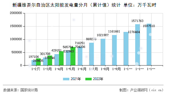 新疆維吾爾自治區(qū)太陽能發(fā)電量分月(累計值)統(tǒng)計 新疆維吾爾自治區(qū)太陽能發(fā)電量分月(累計值)統(tǒng)計