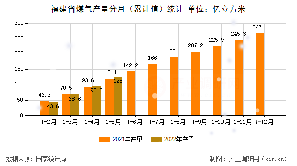 福建省煤氣產(chǎn)量分月（累計值）統(tǒng)計