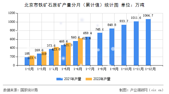 北京市鐵礦石原礦產(chǎn)量分月(累計(jì)值)統(tǒng)計(jì)圖 北京市鐵礦石原礦產(chǎn)量分月(累計(jì)值)統(tǒng)計(jì)圖