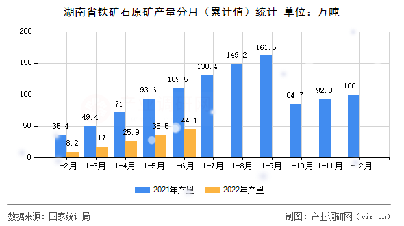 湖南省鐵礦石原礦產(chǎn)量分月(累計值)統(tǒng)計 湖南省鐵礦石原礦產(chǎn)量分月(累計值)統(tǒng)計
