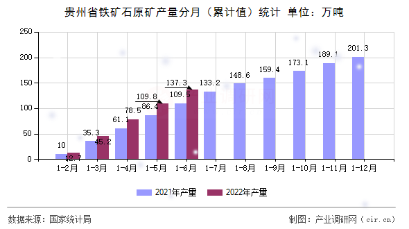 貴州省鐵礦石原礦產(chǎn)量分月(累計值)統(tǒng)計 貴州省鐵礦石原礦產(chǎn)量分月(累計值)統(tǒng)計