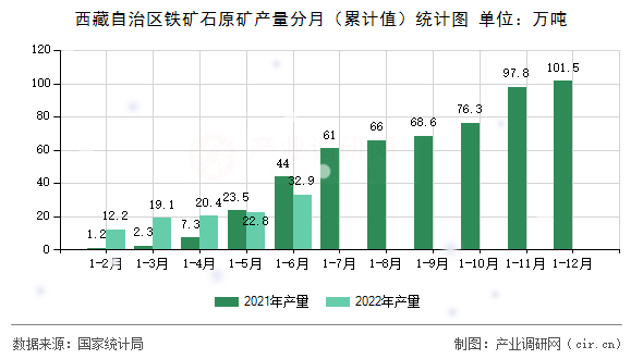 西藏自治區(qū)鐵礦石原礦產(chǎn)量分月（累計值）統(tǒng)計圖