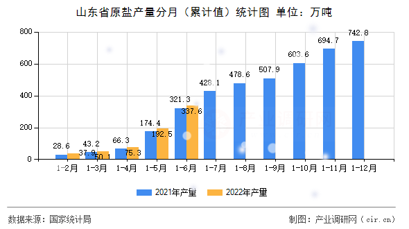 山東省原鹽產(chǎn)量分月(累計(jì)值)統(tǒng)計(jì)圖 山東省原鹽產(chǎn)量分月(累計(jì)值)統(tǒng)計(jì)圖